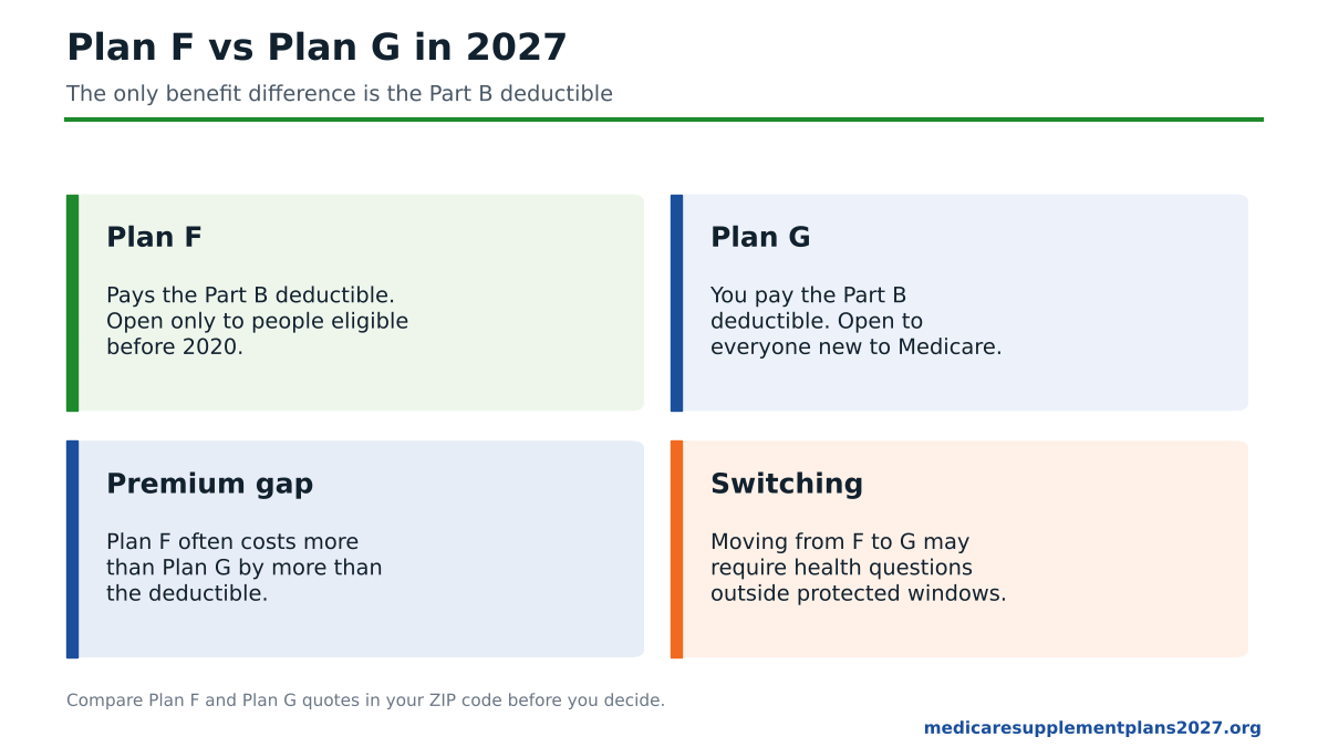 Medicare Supplement Plan F vs Plan G 2027 comparison of coverage, premiums and switching