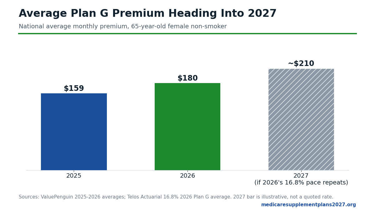 Average Medicare Supplement Plan G premium for a 65-year-old woman: $159 in 2025, $180 in 2026 and an illustrative $210 for 2027