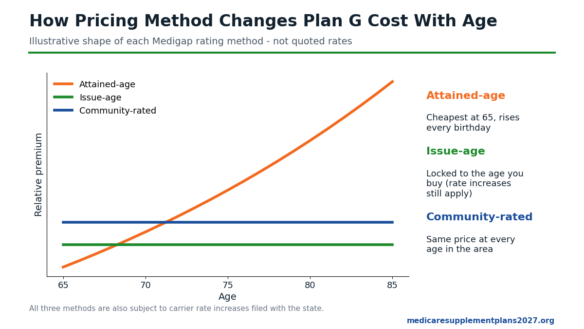 How attained-age, issue-age and community-rated pricing change Medicare Supplement Plan G cost with age