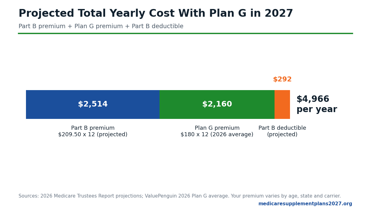 Projected 2027 yearly cost with Medicare Supplement Plan G: $2,514 Part B premium, $2,160 Plan G premium and $292 Part B deductible, totaling $4,966