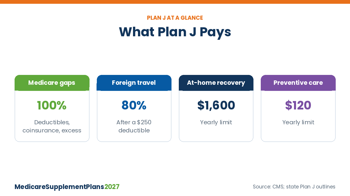 Medicare Supplement Plan J Coverage Medicare Supplement Plan J coverage: 100% of Medicare deductibles and coinsurance, 80% foreign travel, $1,600 at-home recovery and $120 preventive care