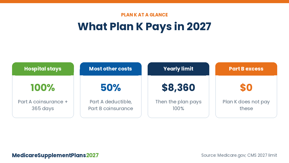 Medicare Supplement Plan K 2027 coverage: 100% hospital coinsurance, 50% of most costs and an $8,360 out-of-pocket limit
