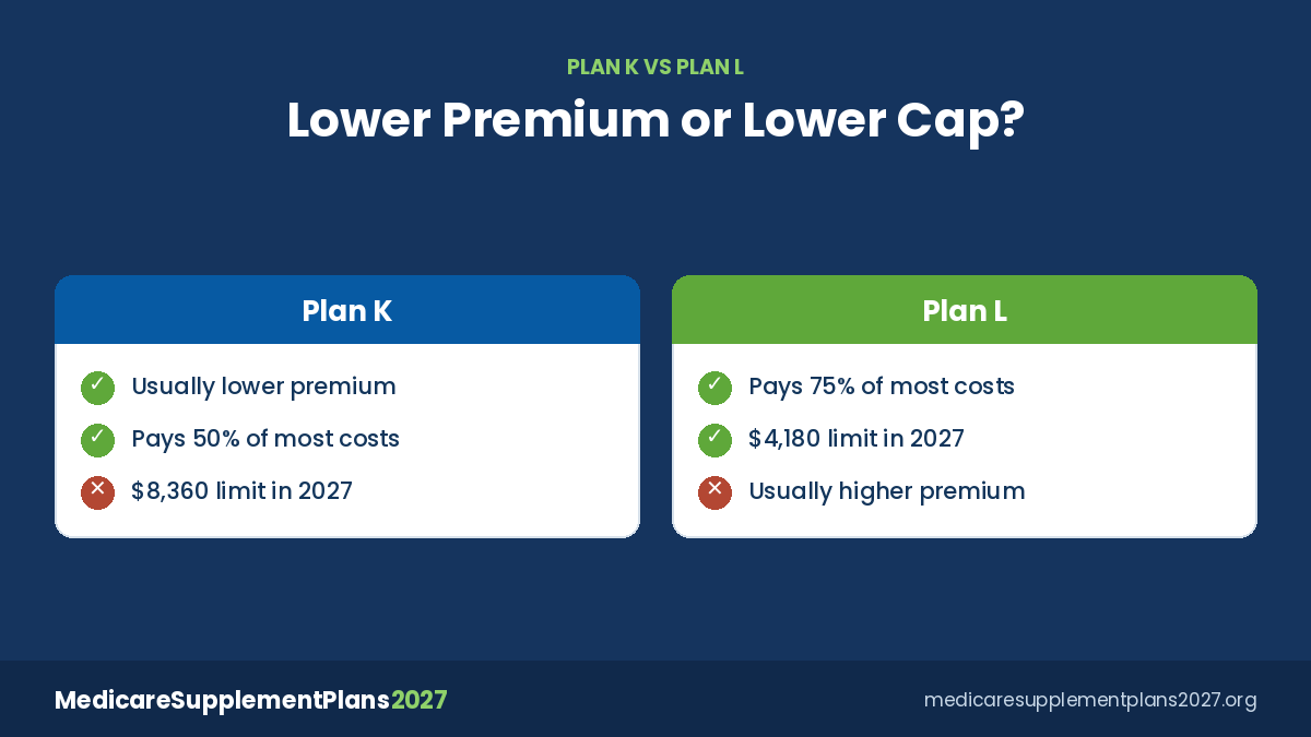 Medicare Supplement Plan K vs Plan L for 2027: 50% vs 75% cost sharing and out-of-pocket limits