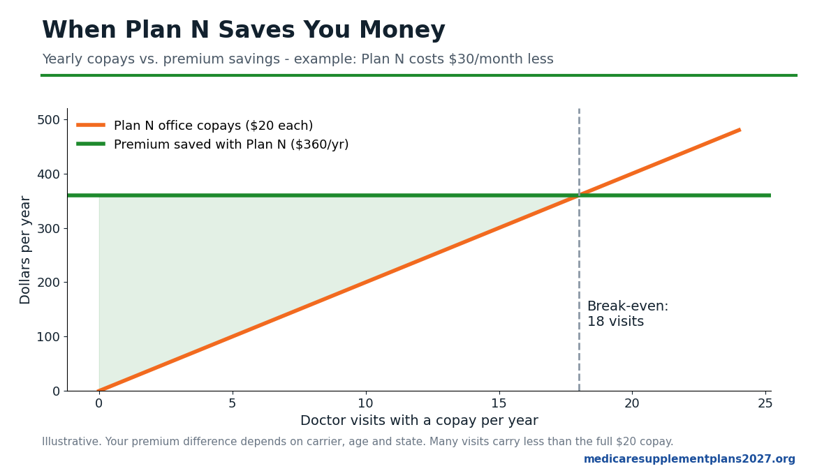 Plan N break-even example: at $30 a month in premium savings, Plan N stays cheaper than Plan G until about 18 office visits a year
