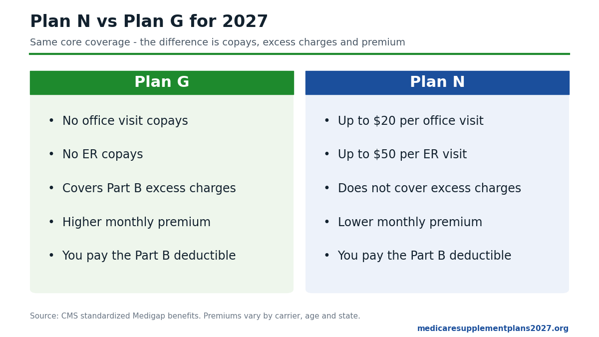 Plan G has no copays and covers excess charges, while Plan N charges up to $20 per office visit and $50 per ER visit for a lower premium