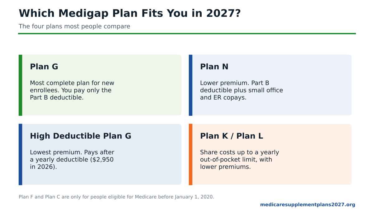 Which Medicare Supplement plan fits you in 2027: Plan G, Plan N, High Deductible Plan G and Plans K and L compared