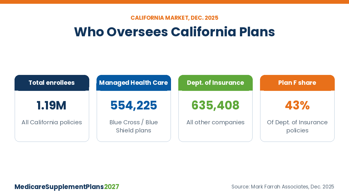 Medicare Supplement Plans California 2027 Regulators Medicare Supplement plans California 2027: enrollees split between the Department of Insurance and Department of Managed Health Care