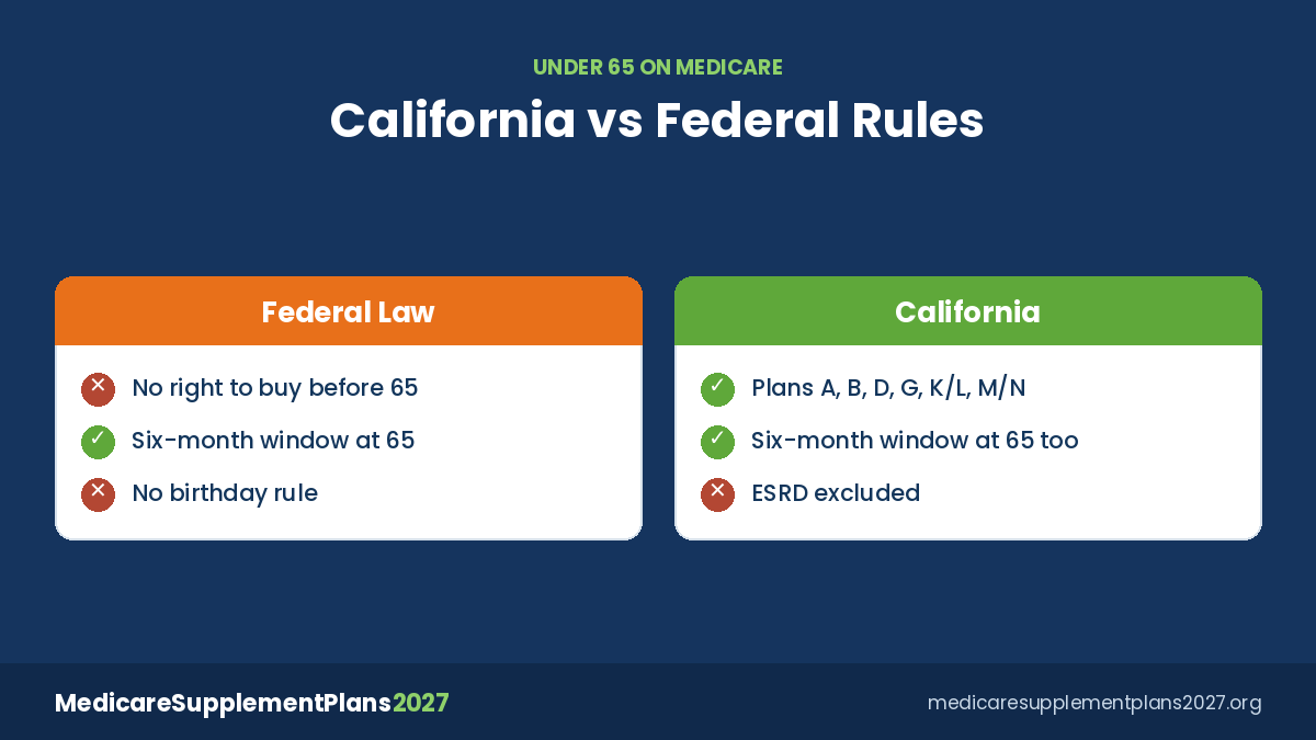 Medicare Supplement Plans California 2027 Under 65 Medicare Supplement plans California 2027: California under-65 rights compared with federal law