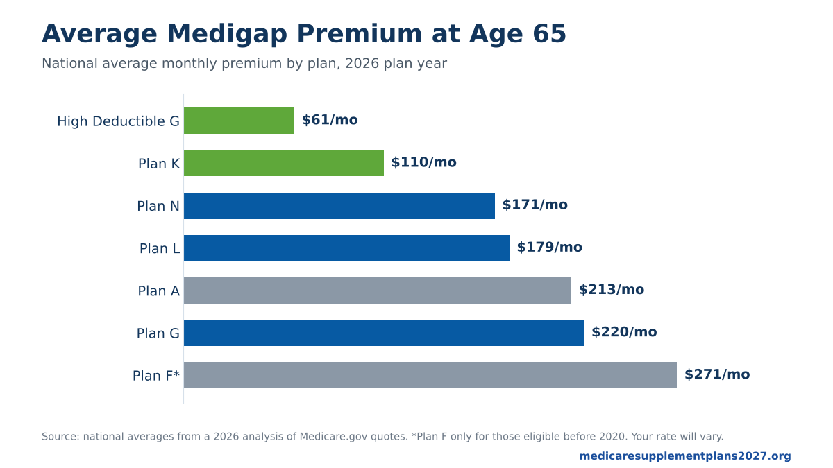 medicare-supplement-plans-cost-2027-average-by-plan.png