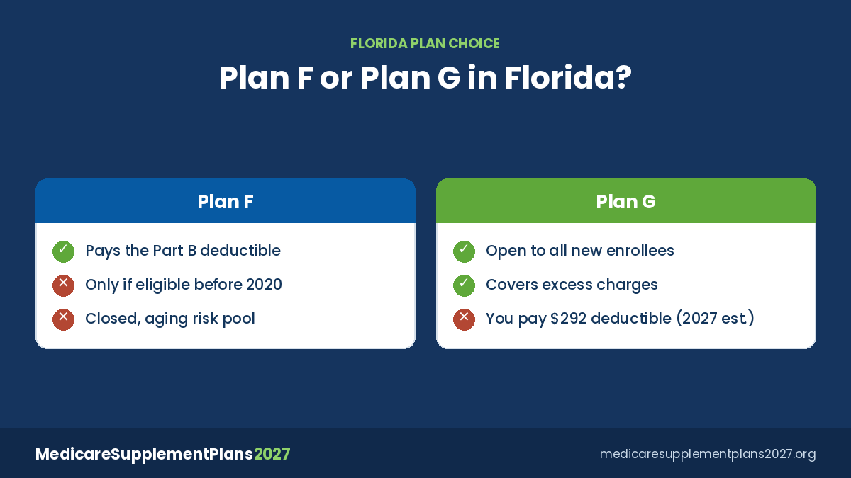 Medicare Supplement plans Florida 2027: Plan F compared with Plan G for Florida buyers
