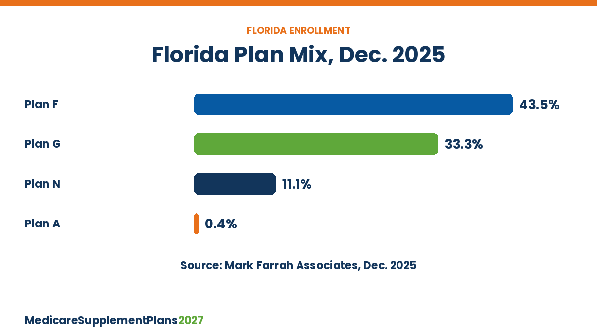 Medicare Supplement plans Florida 2027: share of Florida enrollees in Plan F, Plan G and Plan N, December 2025