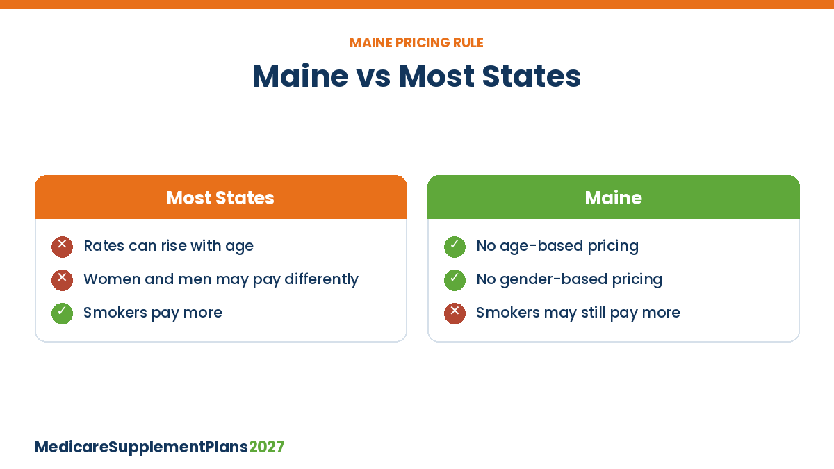 Medicare Supplement Plans Maine No Age Pricing Medicare Supplement plans Maine 2027: Maine bans age and gender pricing compared with most states