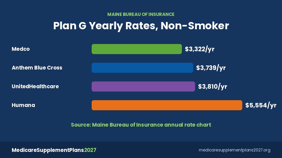 Medicare Supplement Plans Maine Plan G Rates Medicare Supplement plans Maine 2027: non-smoker Plan G annual rates by company from the Maine Bureau of Insurance chart