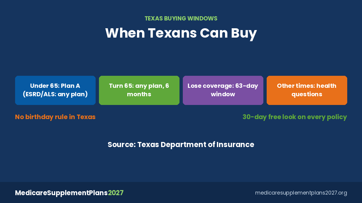 Medicare Supplement Plans Texas 2027 Buying Windows Medicare Supplement plans Texas 2027 timeline of buying windows from under 65 to age 65 and later