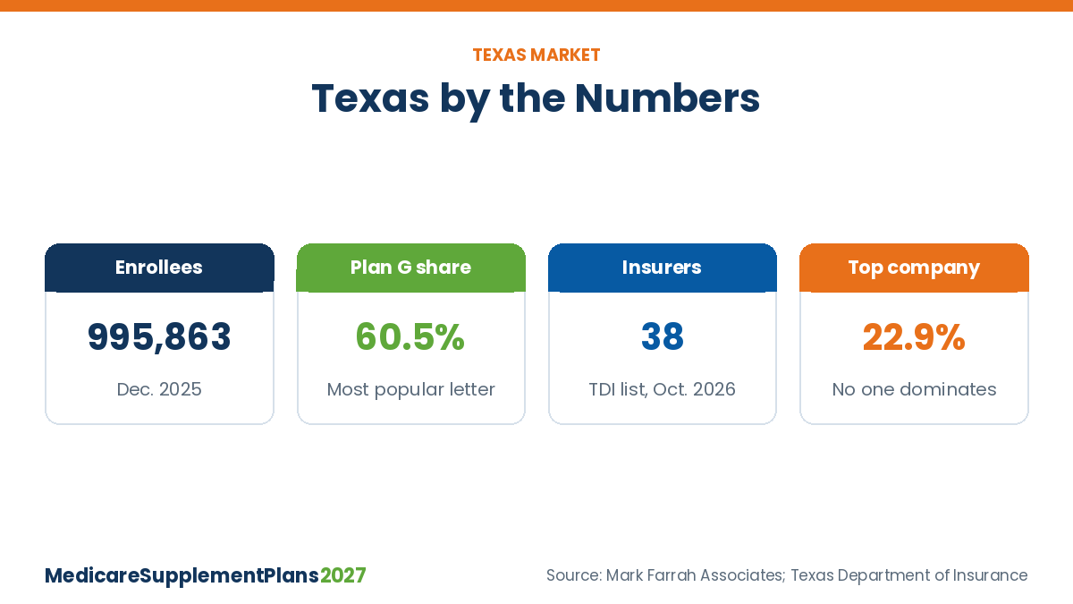 Medicare Supplement Plans Texas 2027 Market Medicare Supplement plans Texas 2027: enrollees, Plan G share, number of insurers and top company share