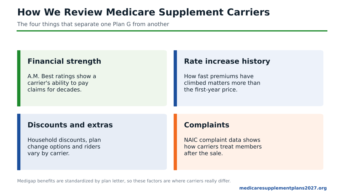 How to review Medicare Supplement carriers in 2027: financial strength, rate history, discounts and complaints