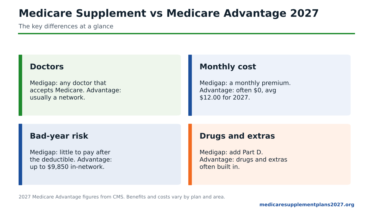 Medicare Supplement vs Medicare Advantage 2027 comparison of doctors, premiums, out-of-pocket risk and drug coverage