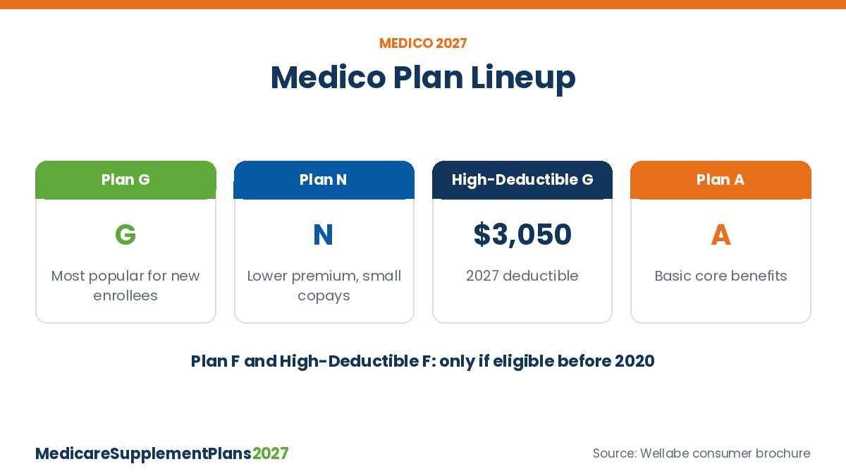 Medico Medicare Supplement Plans 2027 Plan Lineup Medico Medicare Supplement plan lineup for 2027 showing Plan G, Plan N, High-Deductible G and Plan A