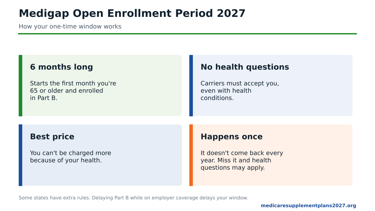 Medigap Open Enrollment Period 2027 explained: a 6-month window with no health questions and guaranteed acceptance