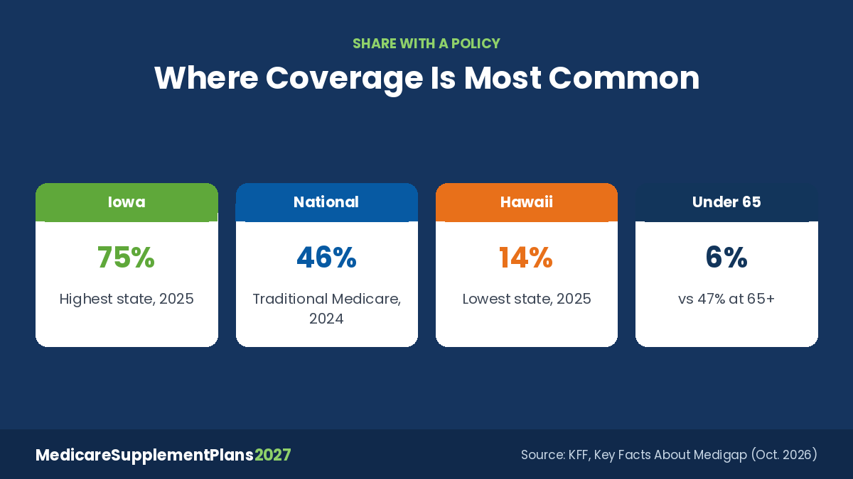 Most Popular Medicare Supplement Plans 2027 By State Most popular Medicare Supplement plans by state: Iowa 75 percent, Hawaii 14 percent, 46 percent nationally