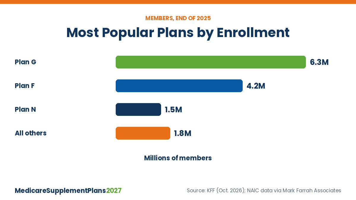 Most Popular Medicare Supplement Plans 2027 Enrollment By Plan Most popular Medicare Supplement plans by enrollment: Plan G 6.3 million, Plan F 4.2 million, Plan N 1.5 million members at end of 2025
