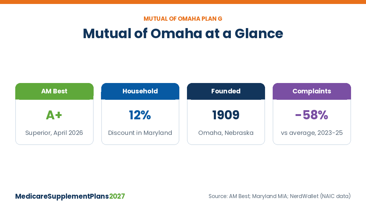 Mutual Of Omaha Medicare Supplement Plan G By The Numbers Mutual of Omaha Medicare Supplement Plan G 2027 facts: A+ rating, 12% household discount, founded 1909, low complaints