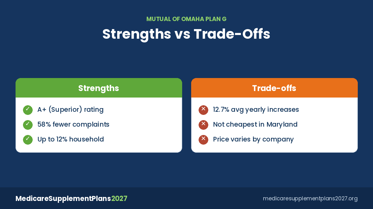 Mutual Of Omaha Medicare Supplement Plan G Trade Off Mutual of Omaha Medicare Supplement Plan G strengths and trade-offs for 2027