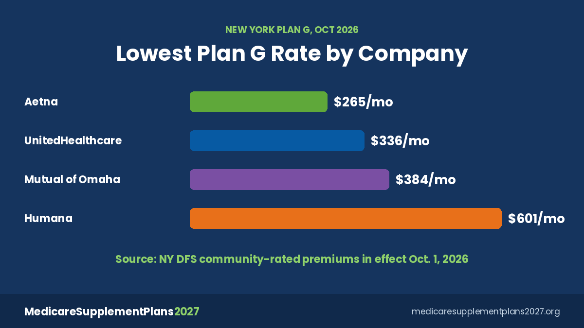Mutual Of Omaha Medicare Supplement Plans 2027 New York Plan G Mutual of Omaha Medicare Supplement Plan G 2027 New York monthly premiums compared with Aetna, UnitedHealthcare and Humana