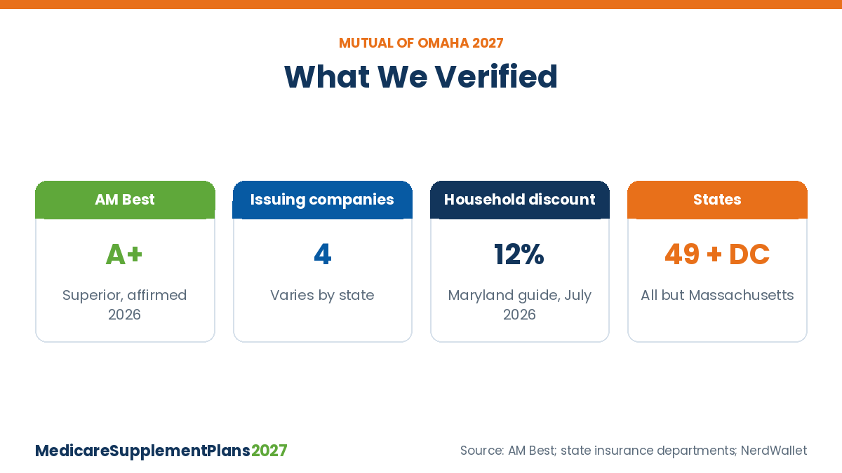 Mutual Of Omaha Medicare Supplement Plans 2027 Verified Mutual of Omaha Medicare Supplement plans 2027 verified facts: A+ AM Best rating, four issuing companies, 12% household discount