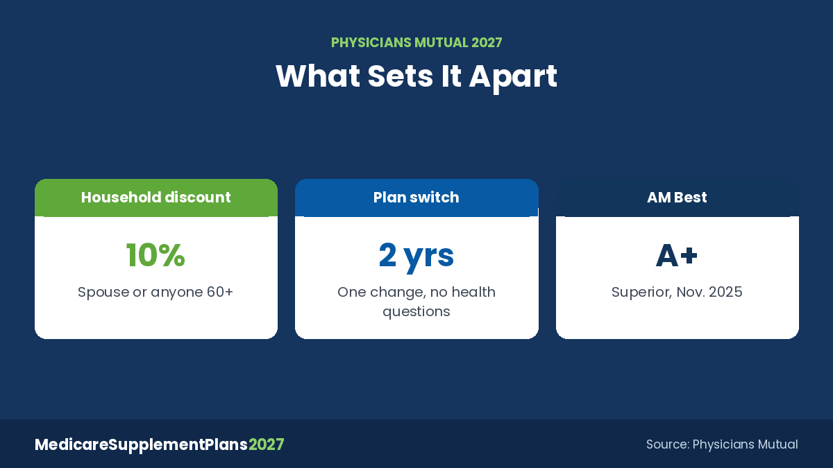 Physicians Mutual Medicare Supplement 2027 household discount, two-year switch and A+ rating