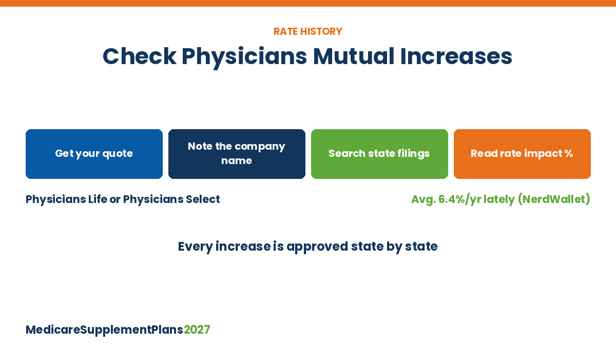 How to look up Physicians Mutual Medicare Supplement rate increase history in your state