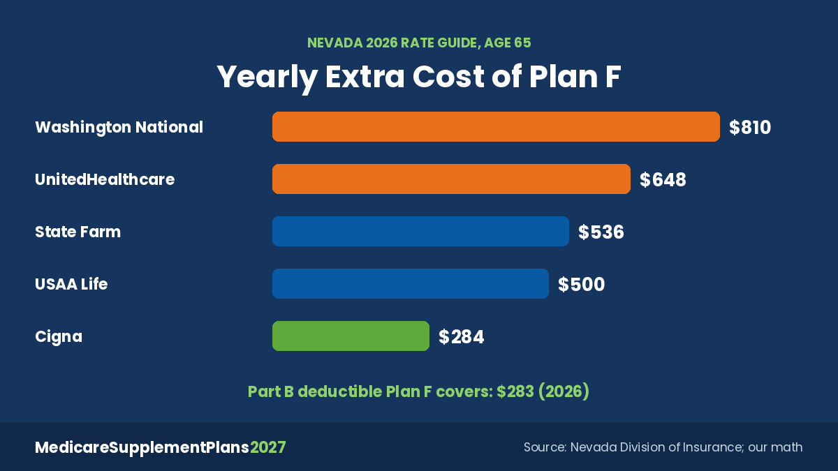 Plan F Vs Plan G Extra Cost Medicare Plan F vs Plan G extra yearly cost at age 65 by company in Nevada's 2026 rate guide