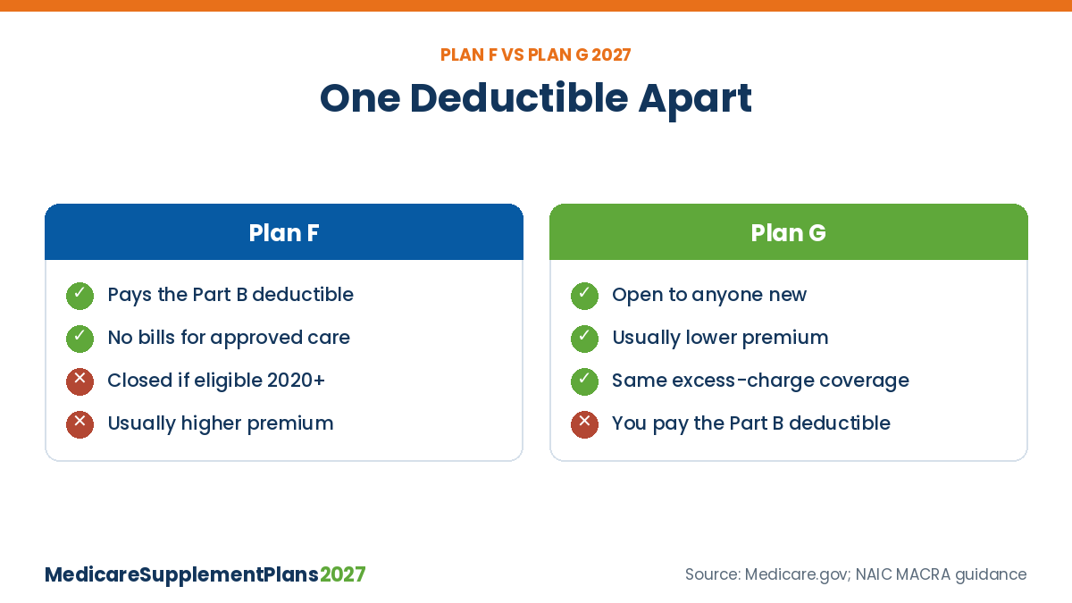 Plan F Vs Plan G F Vs G Medicare Plan F vs Plan G 2027: same benefits except the Part B deductible, and Plan F is closed to people new to Medicare since 2020