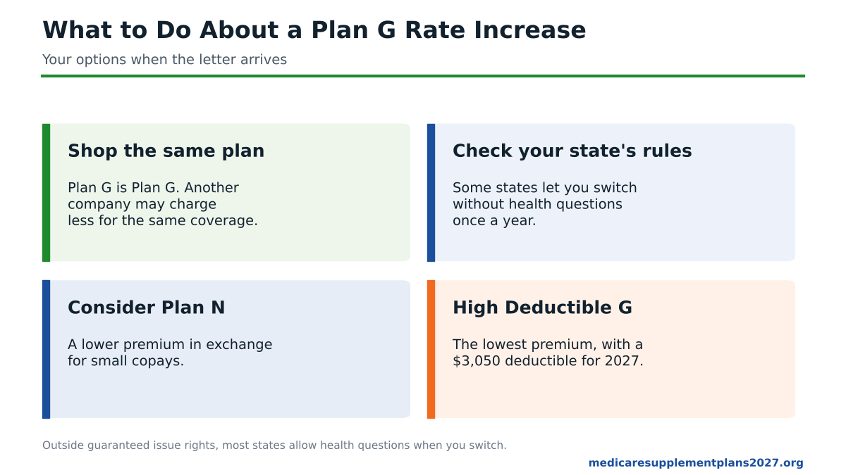 What to do about a Plan G rate increase in 2027: shop the same plan, check state rules, consider Plan N or High Deductible Plan G