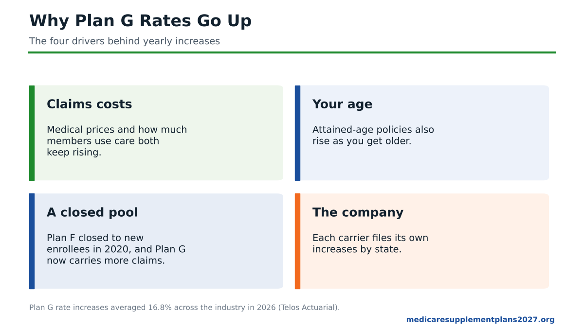 Why Plan G rates go up in 2027: claims costs, age, a maturing pool and company rate filings