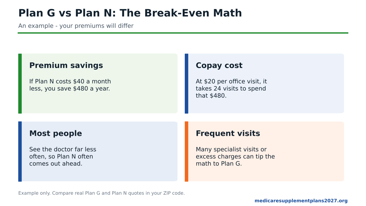 Plan G vs Plan N 2027 break-even math comparing premium savings with Plan N copays