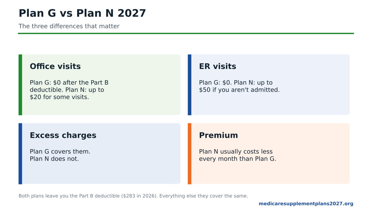 Plan G vs Plan N 2027 coverage differences: office copays, ER copays, excess charges and premium