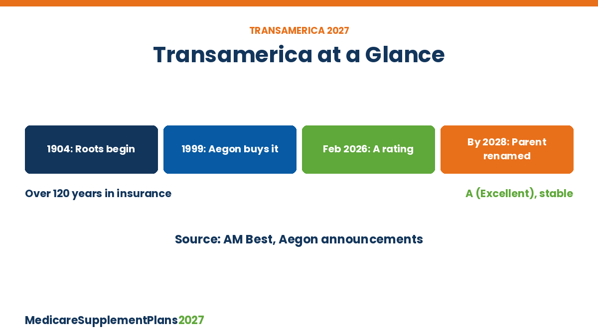 Transamerica Medicare Supplement company history timeline from 1904 to 2028