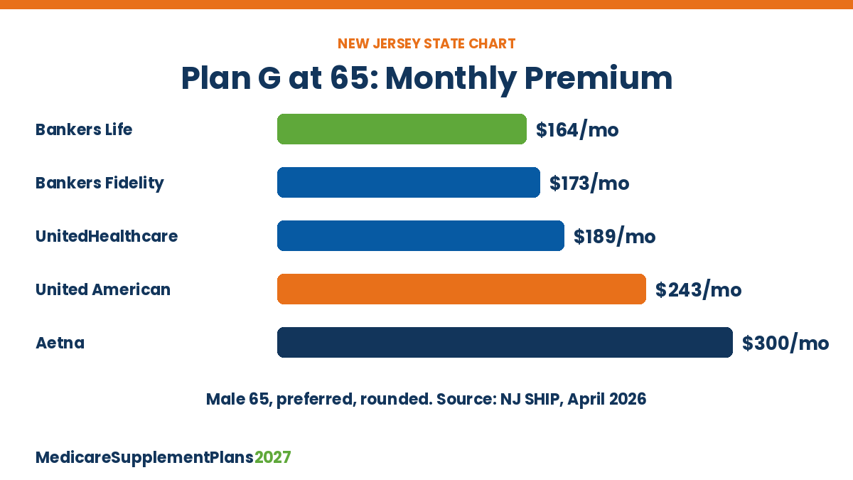 United American Medicare Supplement Plans 2027 New Jersey Plan G United American Medicare Supplement Plan G monthly premium in New Jersey's April 2026 state chart compared with other companies