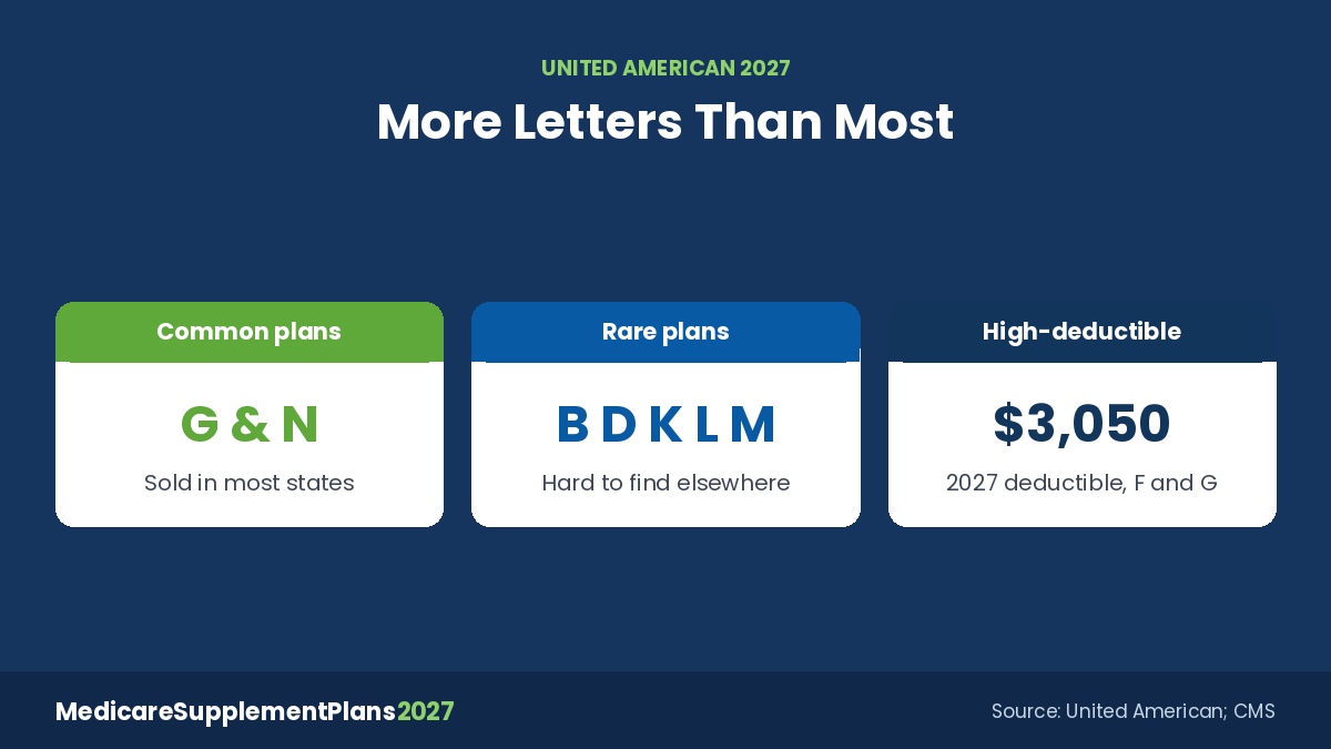 United American Medicare Supplement Plans 2027 Plan Lineup United American Medicare Supplement 2027 plan lineup including Plans K, L and M and high-deductible options