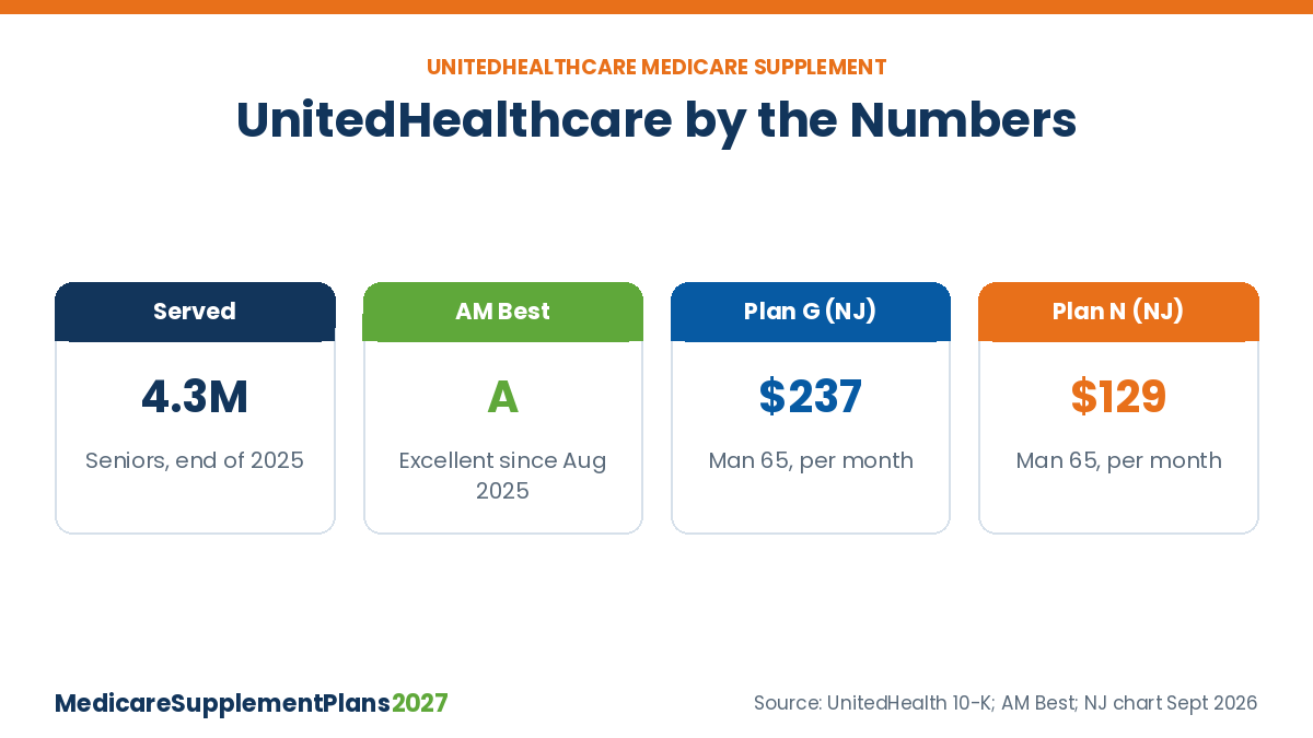 UnitedHealthcare Medicare Supplement plans 2027 by the numbers: 4.3 million served, A rating, New Jersey Plan G and Plan N prices