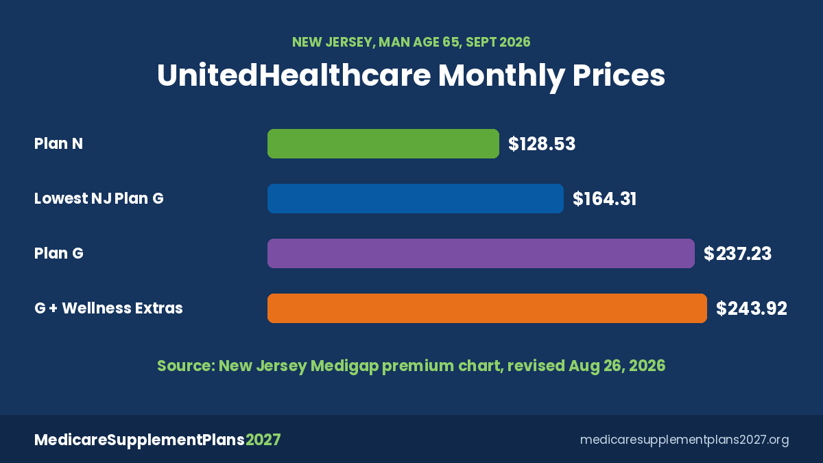 UnitedHealthcare Medicare Supplement plans 2027 Plan G, Plan G with Wellness Extras and Plan N monthly prices in New Jersey