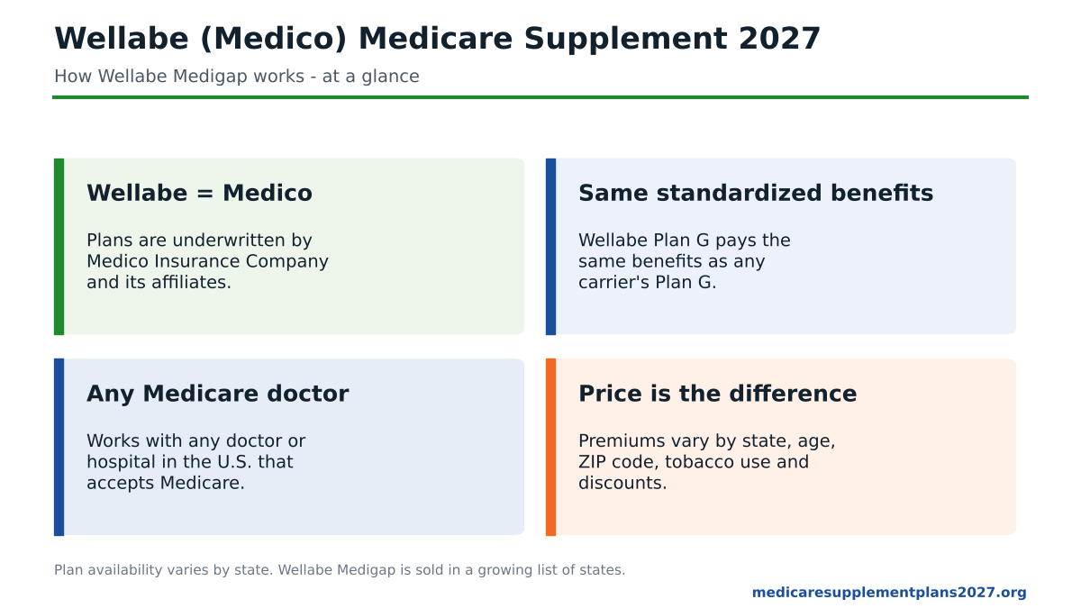 Wellabe Medico Medicare Supplement plans 2027 overview of Plan G, Plan N and other Medigap plan letters