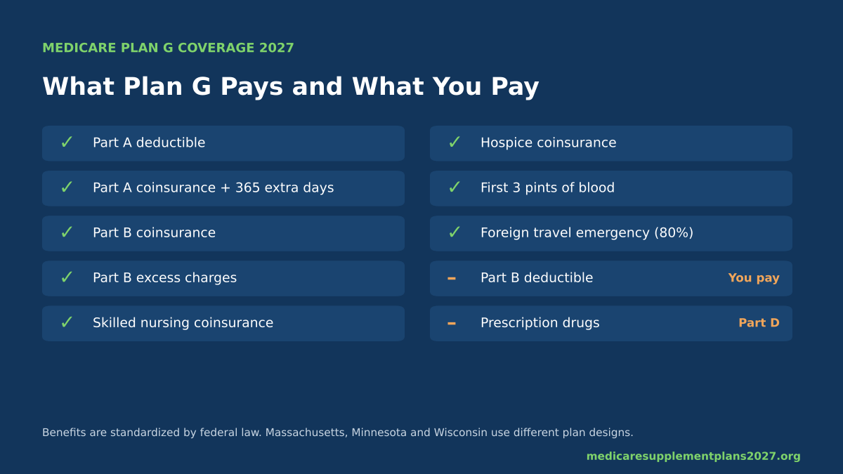 Medicare Plan G coverage chart 2027 showing what Plan G pays and what you pay