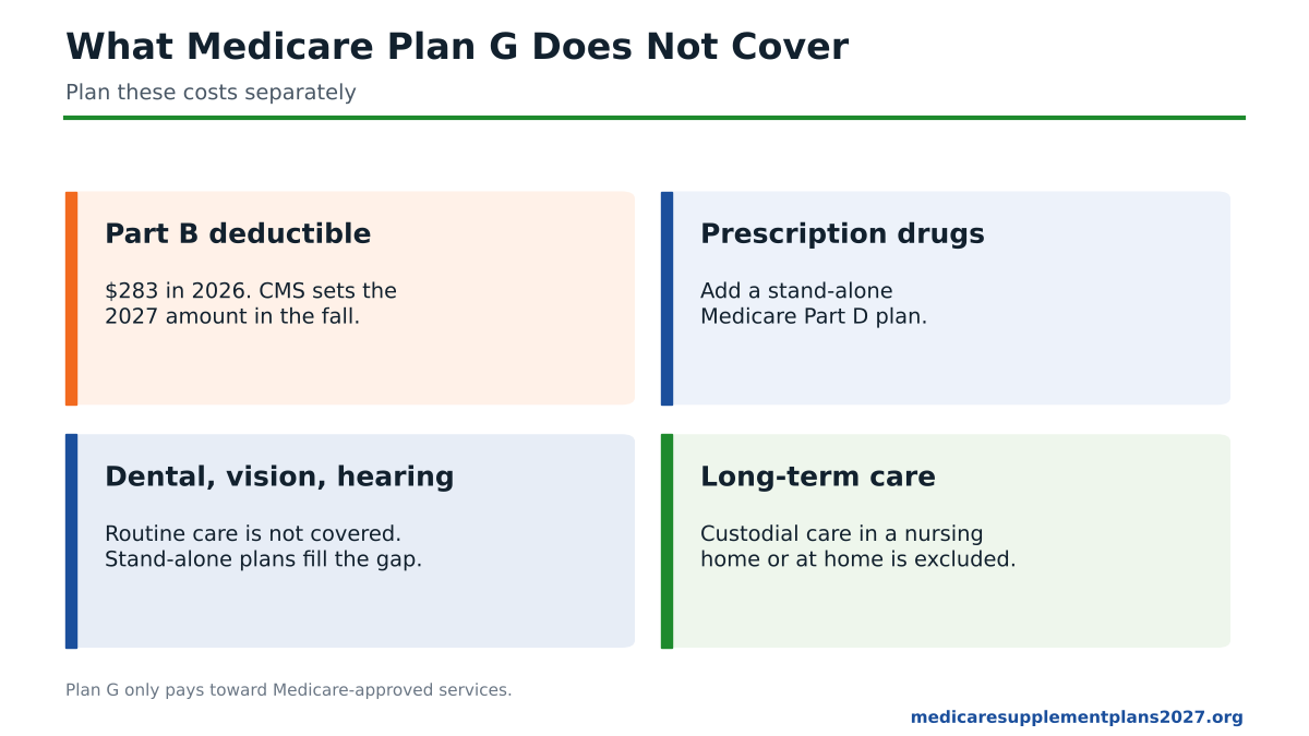 What Medicare Plan G does not cover in 2027